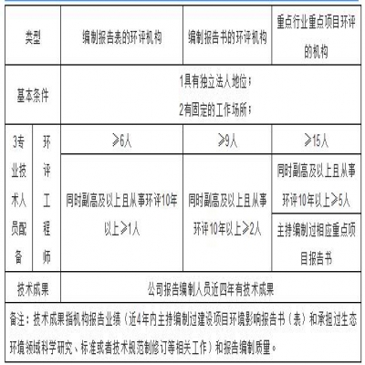 環評機構管理新模式探討，能力建設由協會管理？